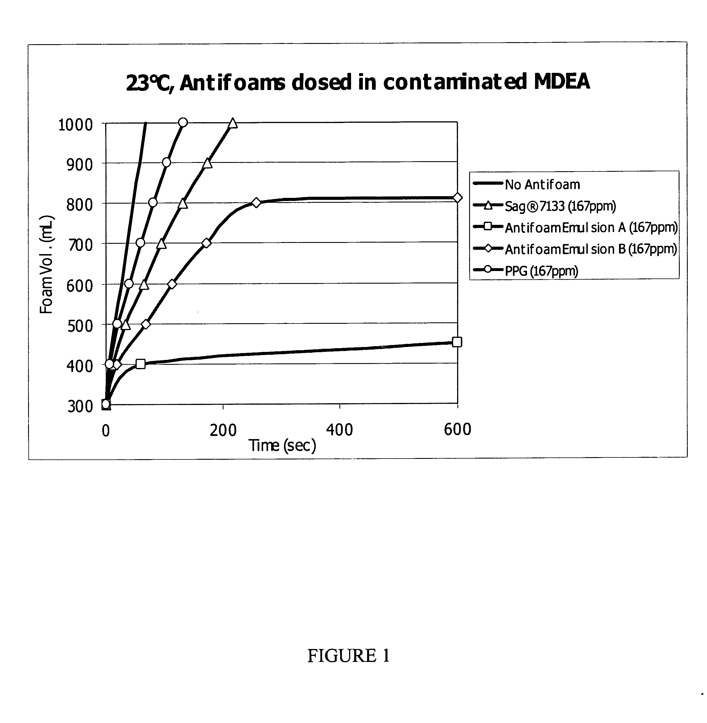 Low-foaming gas processing compositions and uses thereof