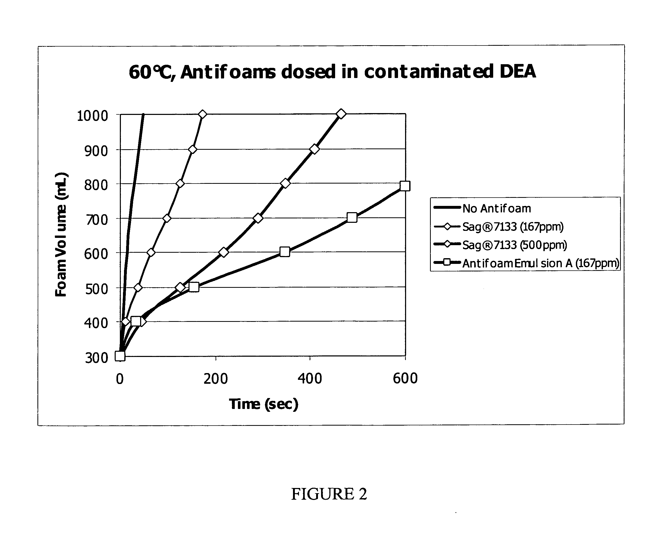 Low-foaming gas processing compositions and uses thereof