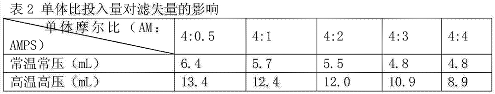 Filtrate loss reducer for high-temperature-resistant oil field drilling fluid and preparation method thereof