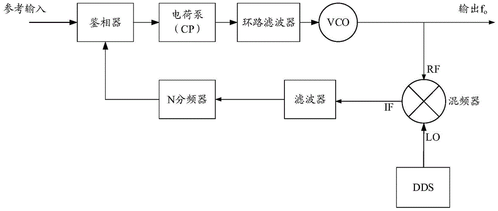 Broadband Low Phase Noise Frequency Synthesizer Based on Harmonic Mixing