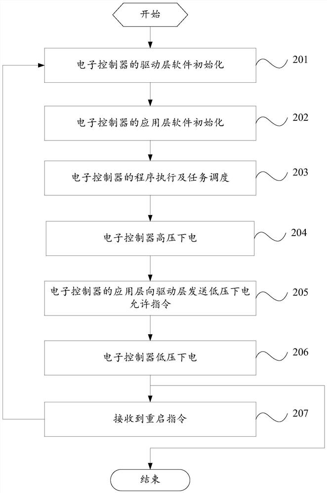 Low-voltage power-off control method, device and electric vehicle