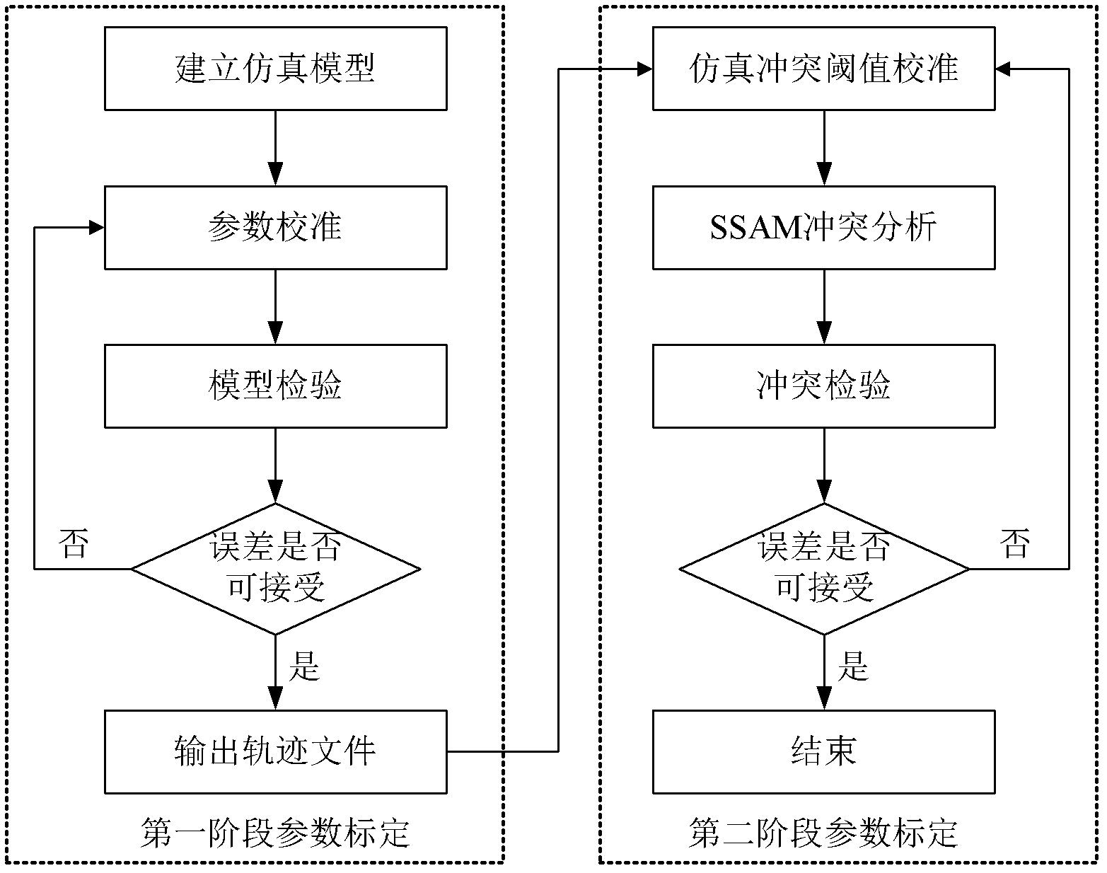 Traffic conflict simulation two-stage parameter calibrating method