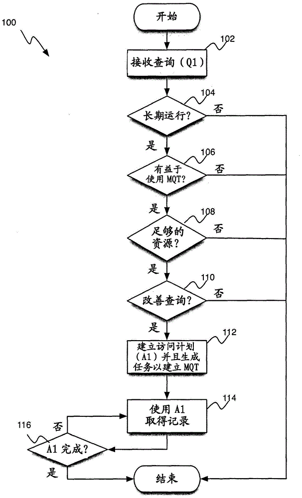 Method and system for using temporary performance objects for enhanced query performance