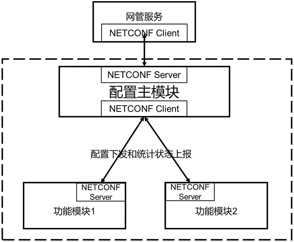 NETCONF-based network equipment configuration management method