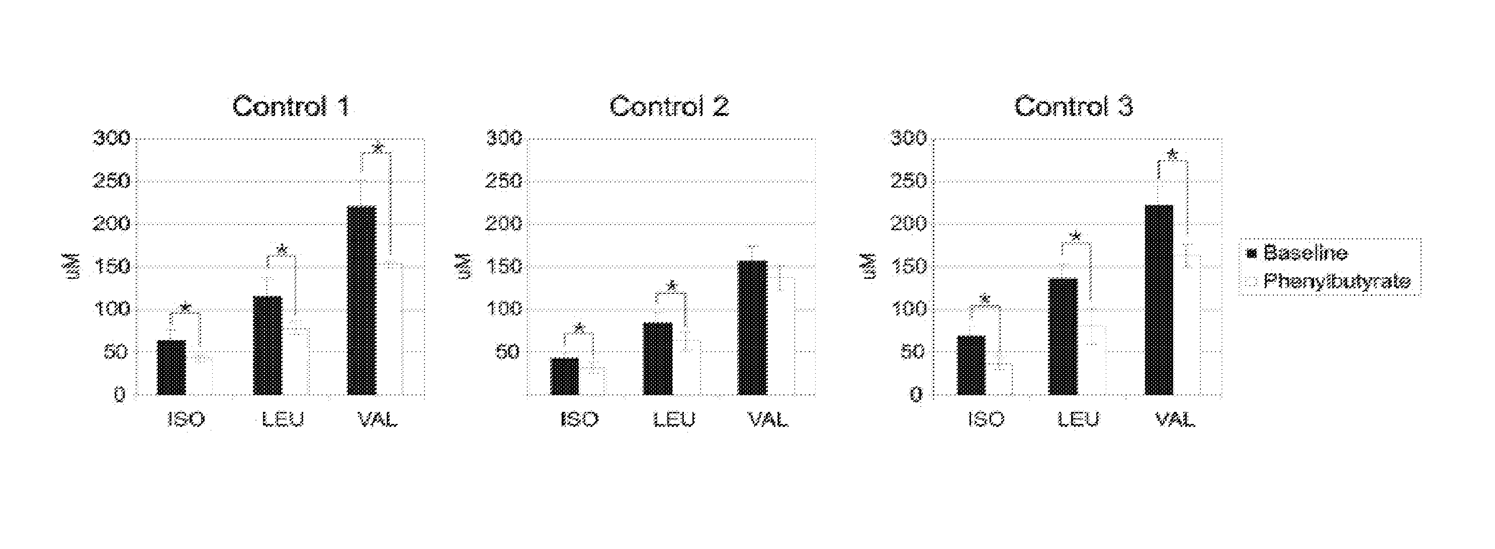 Methods of modulation of branched chain acids and uses thereof