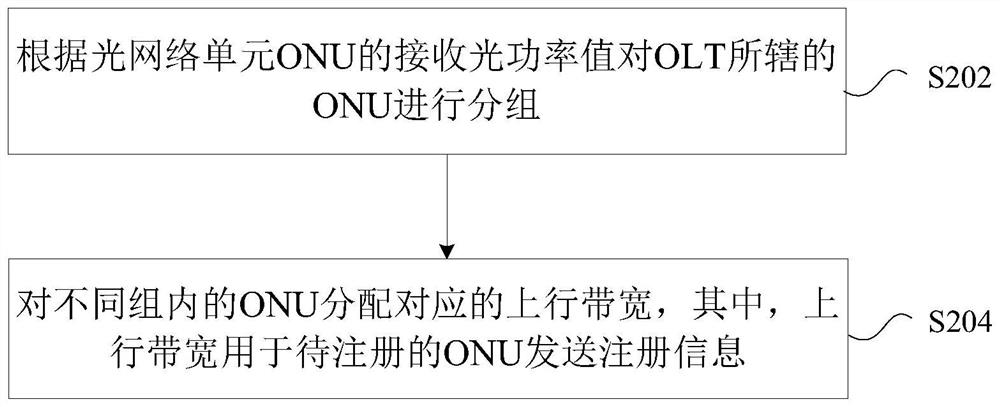 Registration method of optical network, olt, onu, optical network system