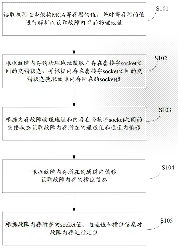 Method and device for automatically positioning internal memory fault