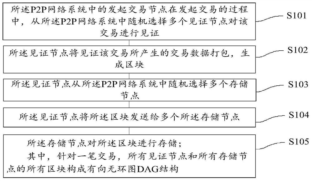 A trusted processing method and system for data transactions