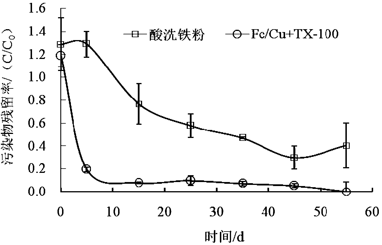 Method for intensively removing hexachloro-cyclohexane soprocide and dichlorodiphenyl trichloroethane in soil by zero-valent iron