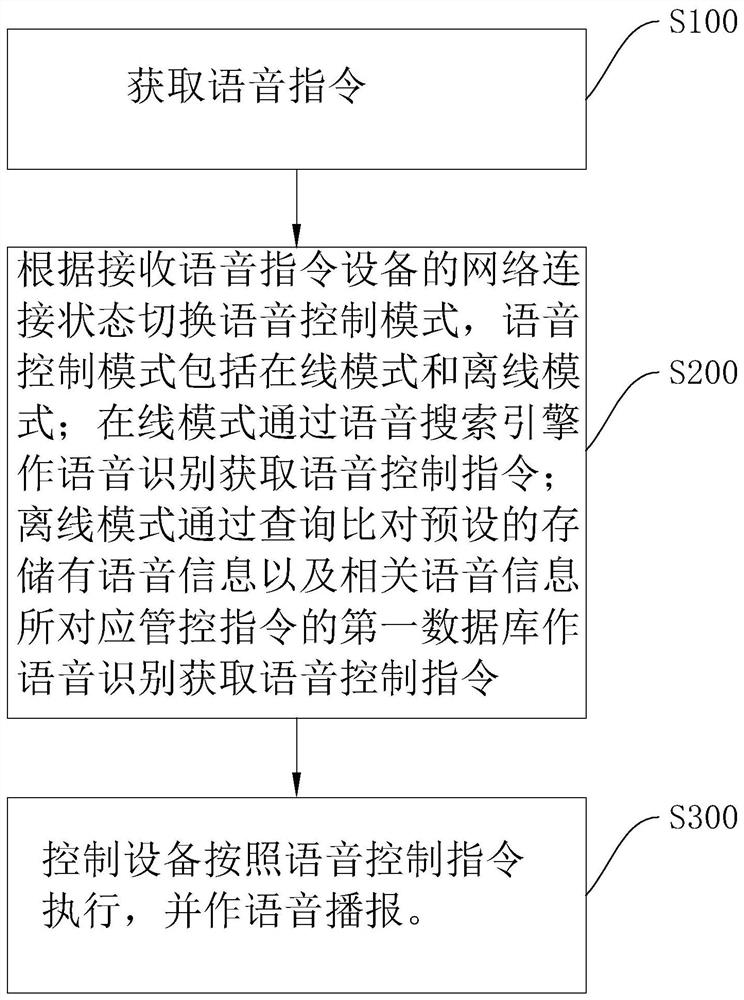 Online and offline dual-mode voice control method and system and storage medium