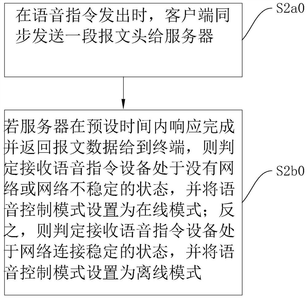 Online and offline dual-mode voice control method and system and storage medium