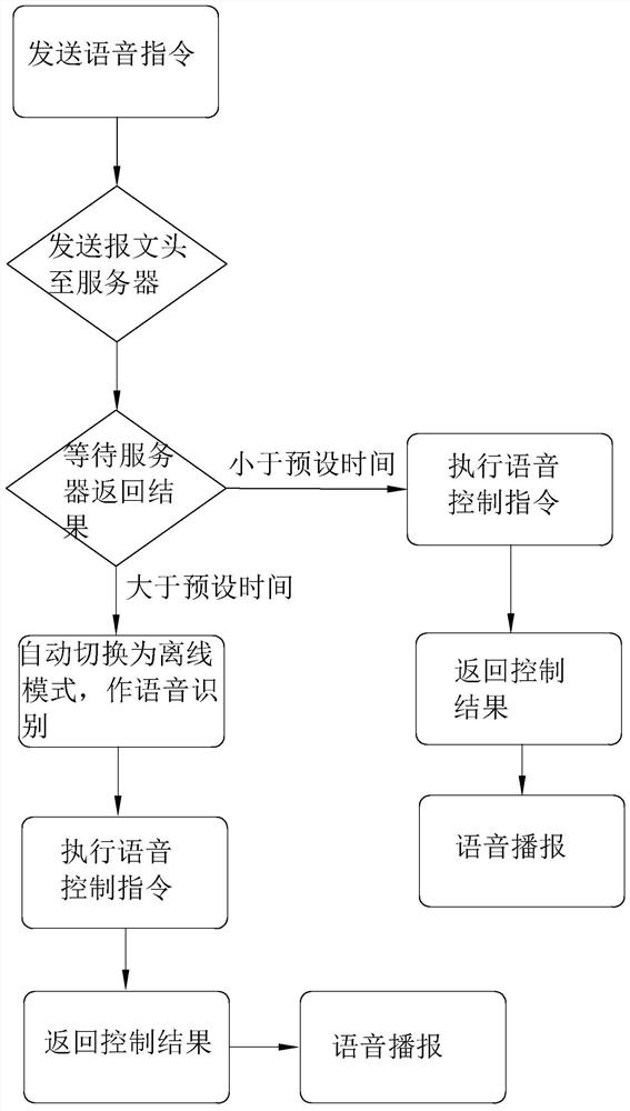 Online and offline dual-mode voice control method and system and storage medium