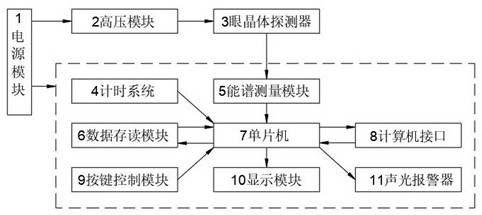 Personal direct-reading ophthalmic crystal dosimeter and monitoring system thereof