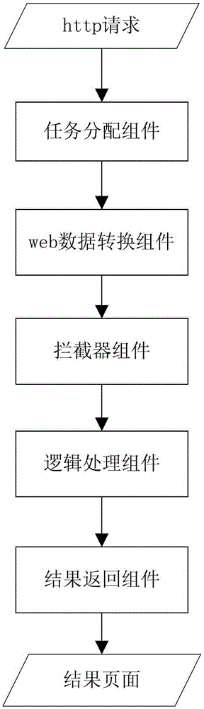 A java-based web development middleware