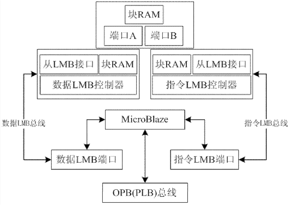 Inter-core communication method based on FPGA (Field Programmable Gate Array) multi-core system