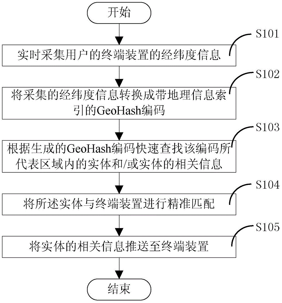 Information pushing method and device for internet-of-things accommodation platform