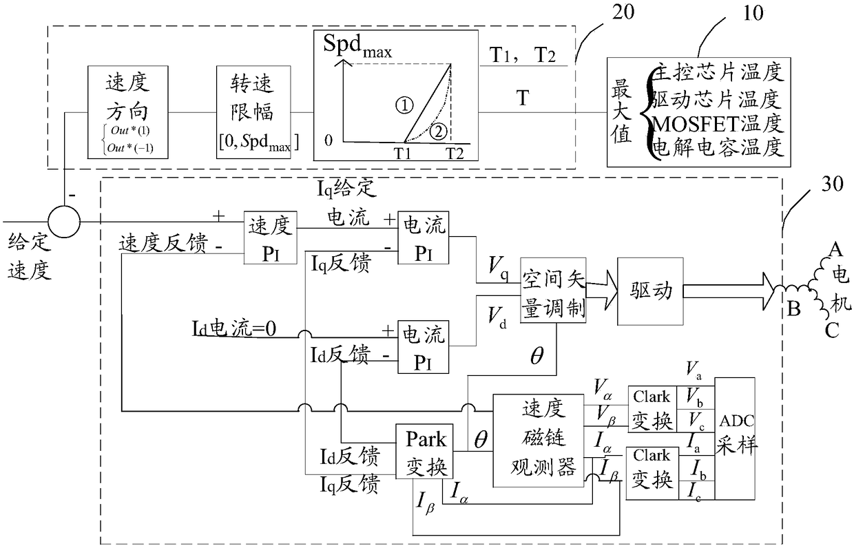 Electronic speed regulator over-temperature protecting method, adjusting method, device thereof and unmanned aerial vehicle