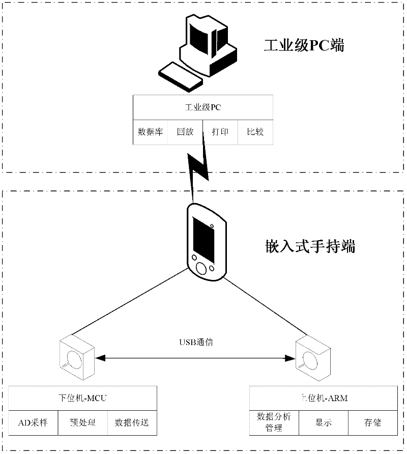 Handheld type condition monitoring and fault diagnosing system orienting to oil field injection-production equipment