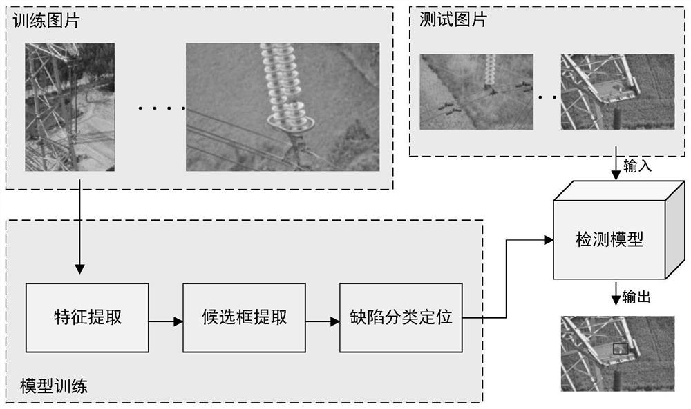 Transmission line equipment defect detection method based on sample offset network