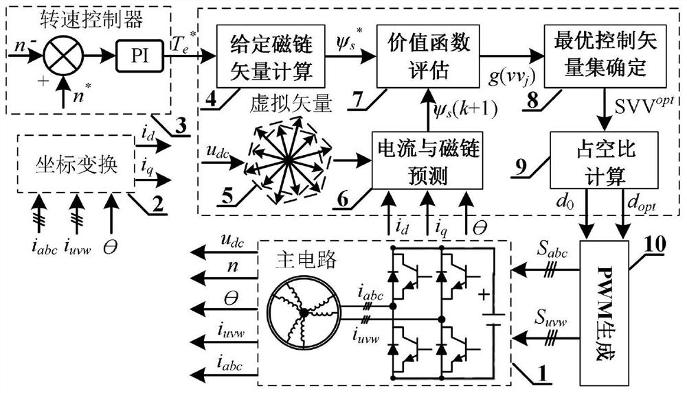 An asymmetric six-phase pmsm model predictive flux linkage control method considering duty cycle optimization