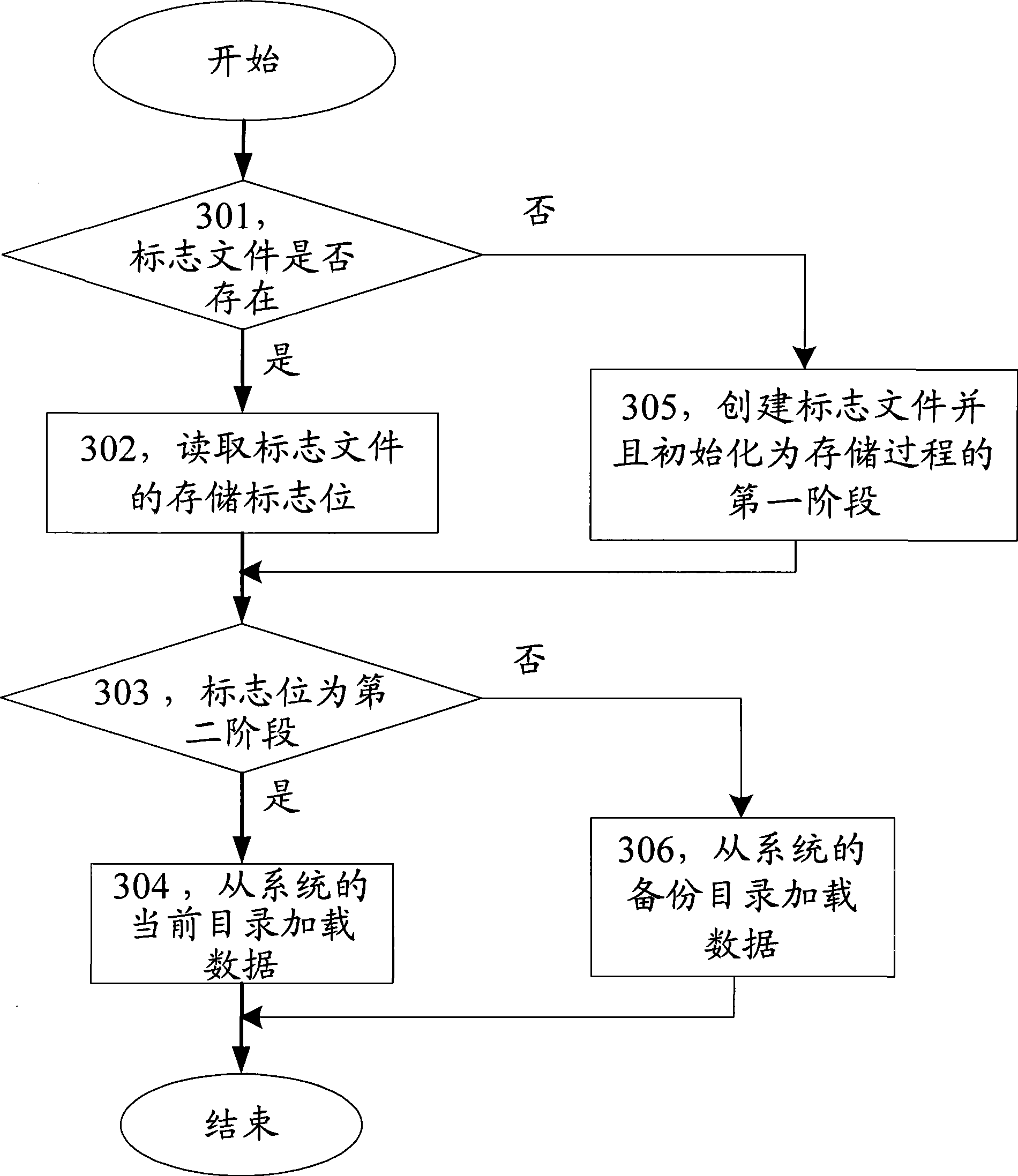 Memory method and apparatus based on embedded database