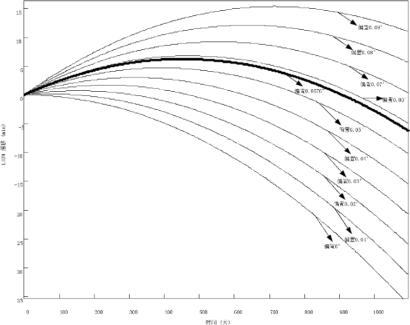 Acquisition method of inclination biased quantity for sun synchronous orbit
