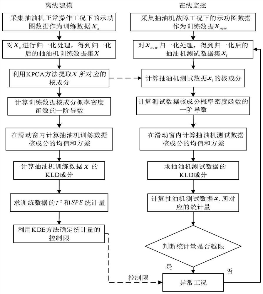 Monitoring method of abnormal working condition of pumping unit