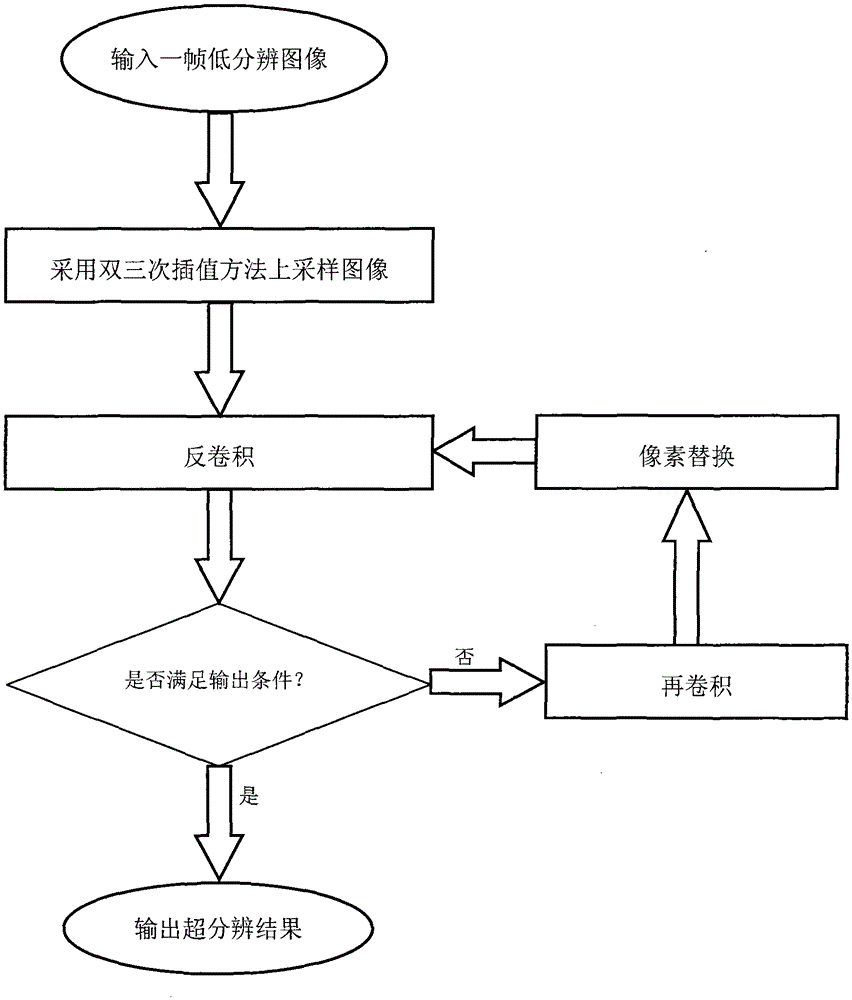 Super-resolution Image Reconstruction Method Based on Gradient Consistency and Anisotropy Regularization