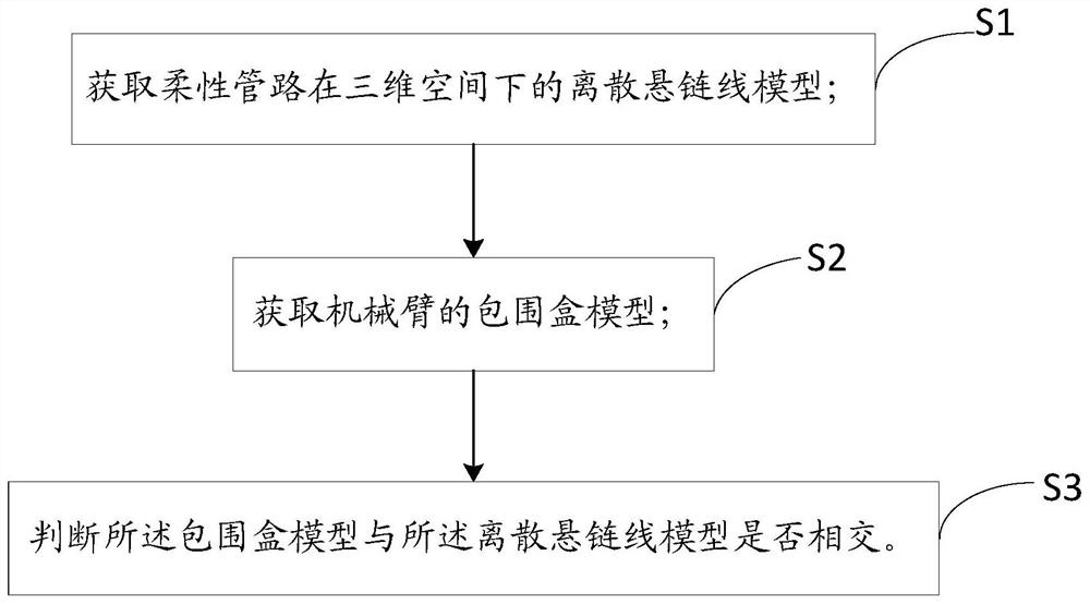 Engineering vehicle, interference detection method and system for mechanical arm and flexible pipeline