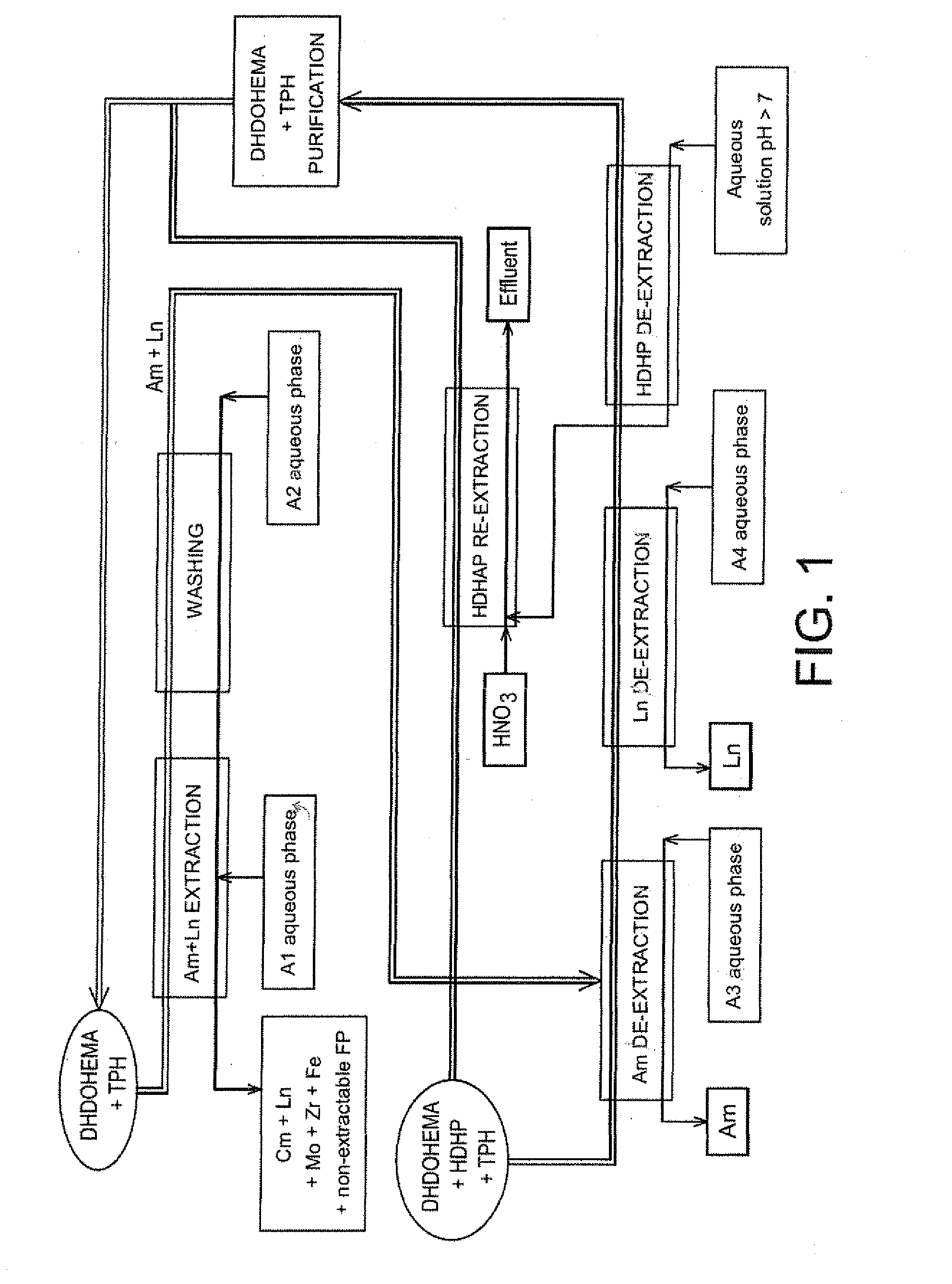 Method for selectively recovering americium from a nitric aqueous phase