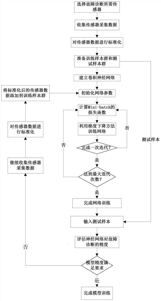 Aircraft fault diagnosis model generation method based on multi-sensor data driving