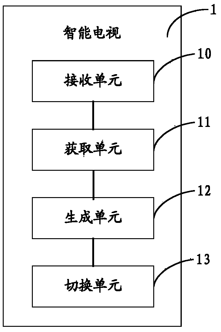 Method for controlling a smart television by using mouse and a smart television