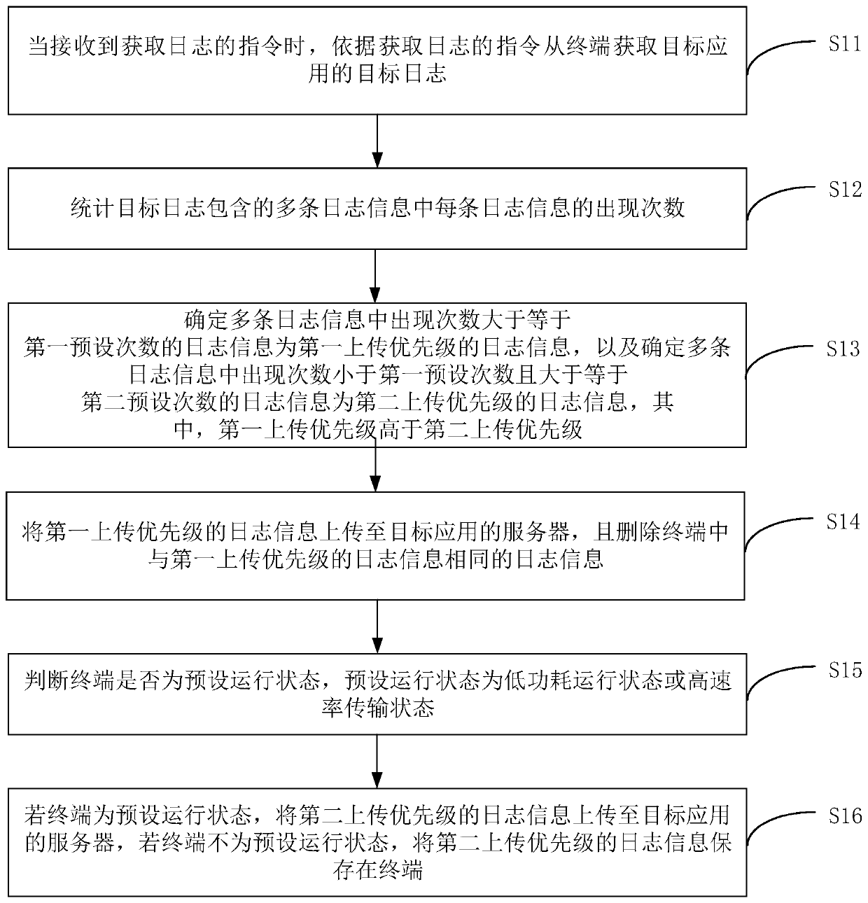 Log acquisition method and device, terminal and storage medium