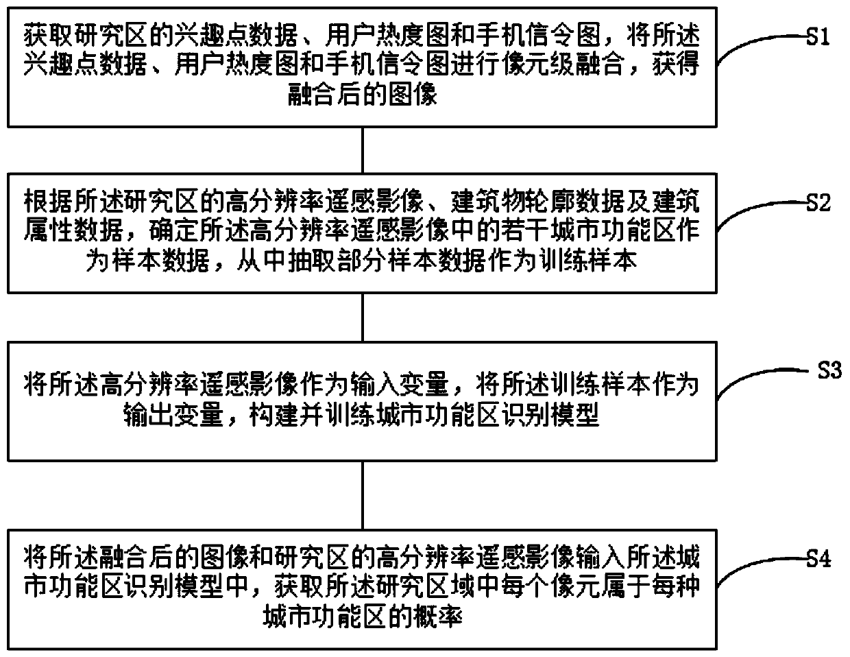 An urban functional area identification method and device based on a pixel scale