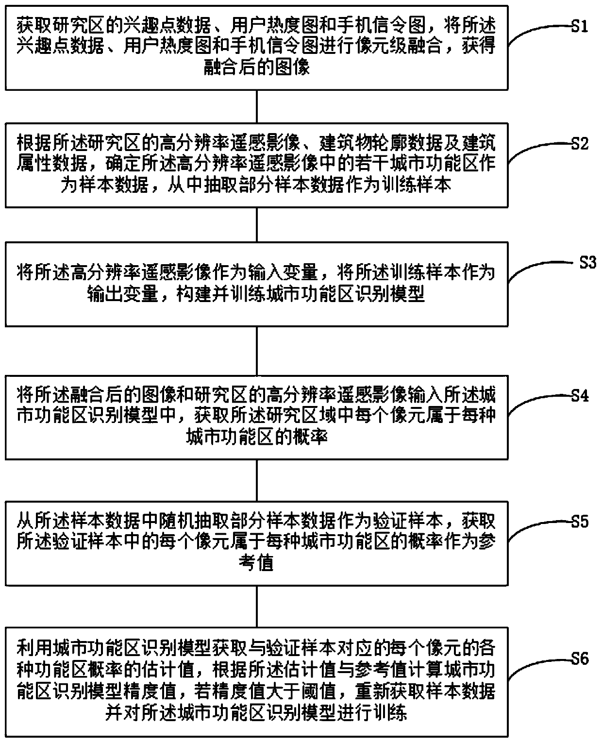 An urban functional area identification method and device based on a pixel scale