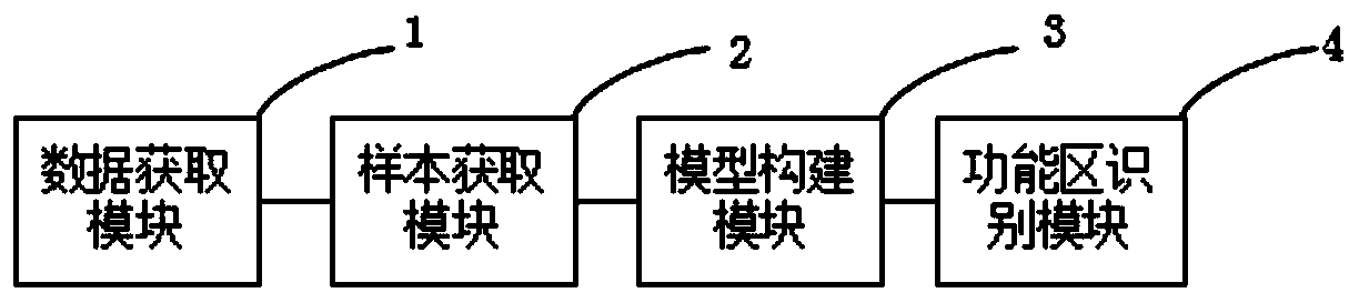 An urban functional area identification method and device based on a pixel scale