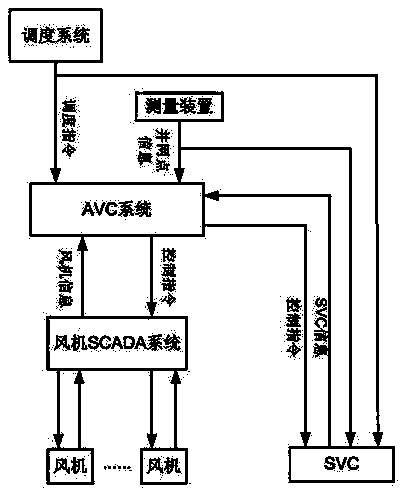 Reactive power control system and control method applicable to wind farm grid-connection point voltage control