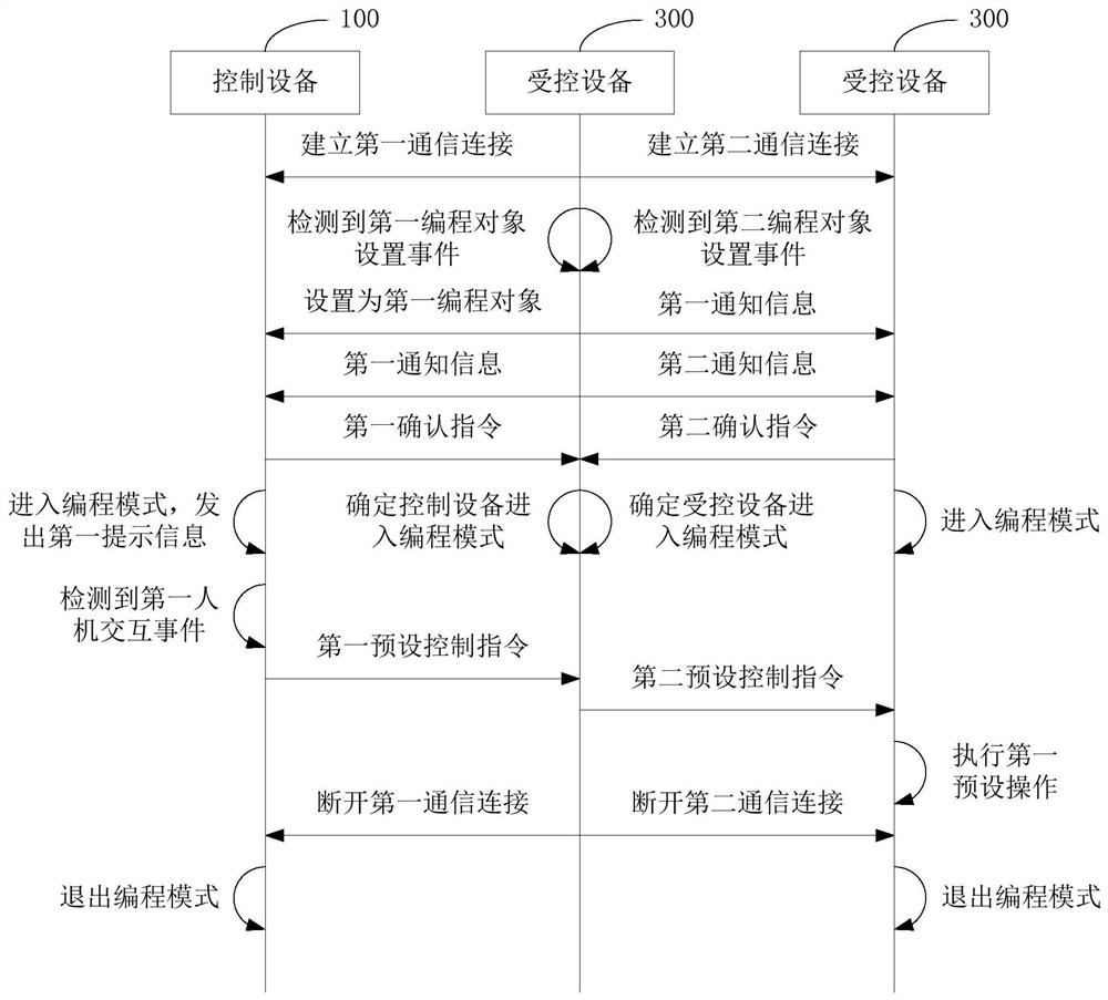 Programming method, electronic equipment and computer readable storage medium