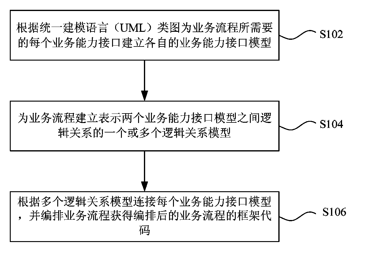 Service process modeling method and device