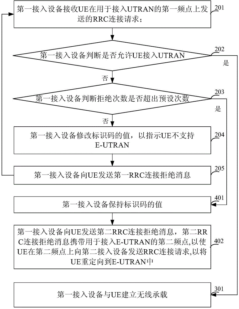 Network redirection method and device