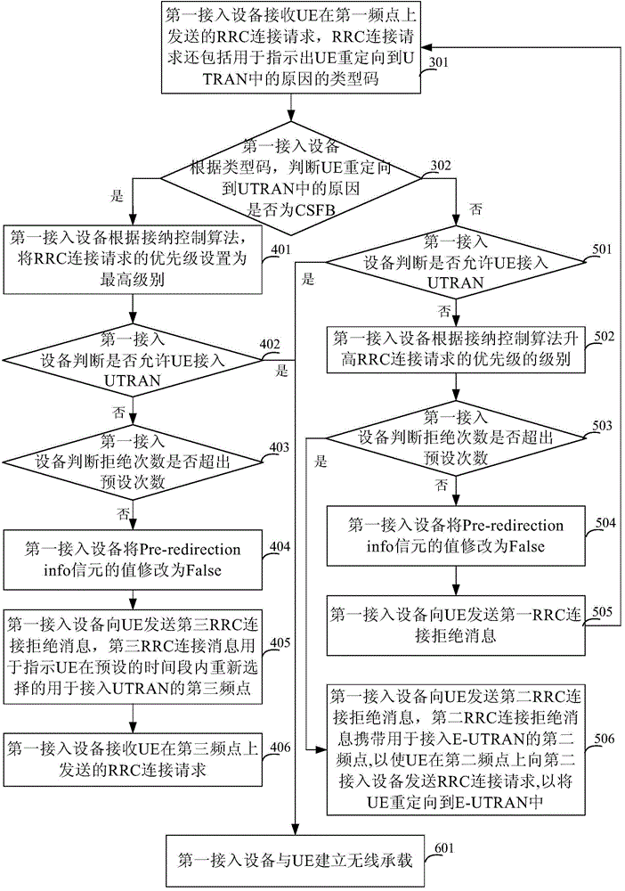 Network redirection method and device