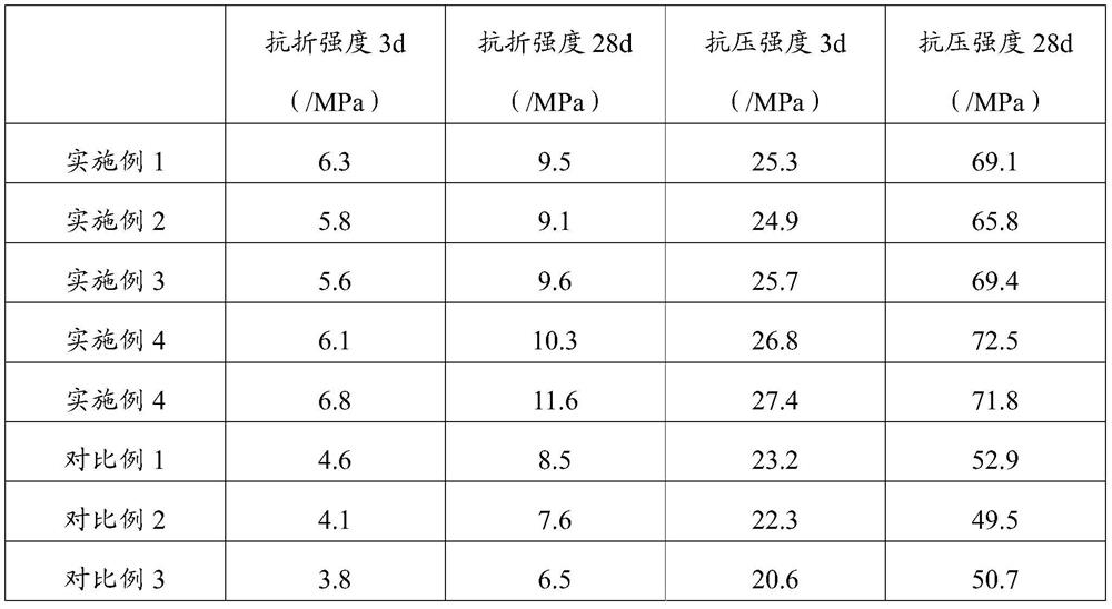 Concrete admixture for roads