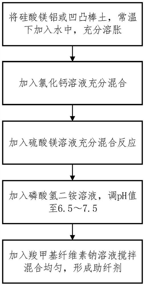 Fiber aid for slope spray-seeding greening, preparation method and matrix