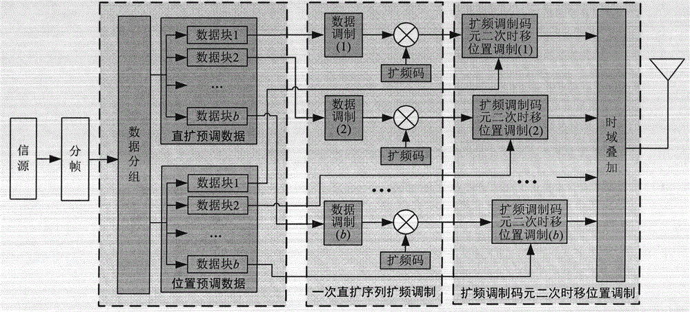 Modulation and demodulation method of time-shifted position spread spectrum in grouping of symbols