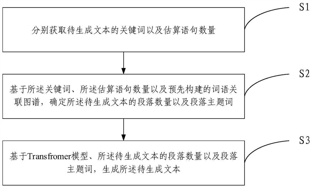 Automatic text generation method and device, electronic device and storage medium