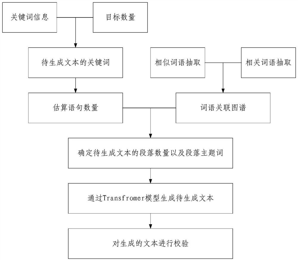 Automatic text generation method and device, electronic device and storage medium