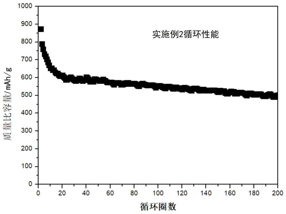 A kind of polymerized sulfur cathode material and lithium-sulfur secondary battery made of it