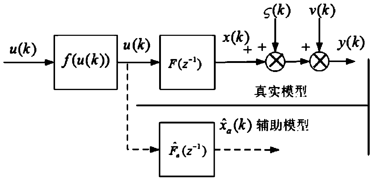 Identification method for nonlinear system with disturbance