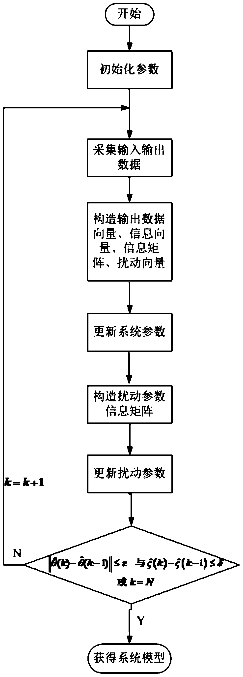 Identification method for nonlinear system with disturbance