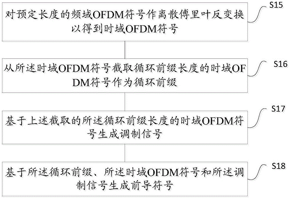 Method for generating frequency domain OFDM symbol